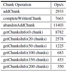 Experimental Deployment in Tianwang Master Operation in TFS 10 nodes in a cluster One master, nine chunkservers Each with two 2.