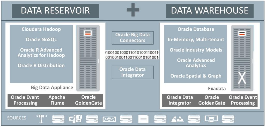 Oracle Big Data Management System Architecture Schema-on-read Raw data Complex processing Huge volume