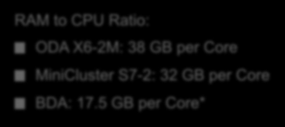 per Core MiniCluster S7-2: 32 GB per Core BDA: 17.