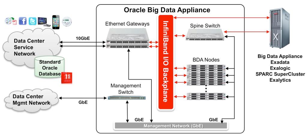 Big Data Appliance Network Connectivity Source: Oracle Big Data