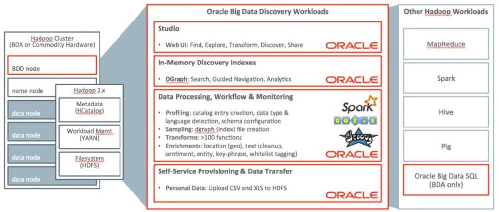 Oracle Big Data Discovery The Visual Face of Big Data Uses the power of Apache Spark to process massive