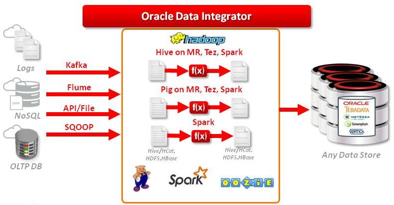 Oracle Data Integrator (ODI) for Big Data ODI for Big Data is used to transform and enrich data within the big data reservoir ODI for Big Data generates native code that is then run on the underlying