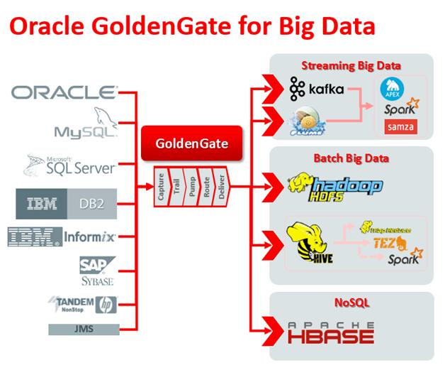 Oracle GoldenGate for Big Data Data Delivery to Big Data Targets Less invasive compared to ETL-Processes Real-Time Data for Streaming Analytics Release 12.