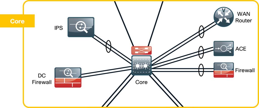 Network Core and Services