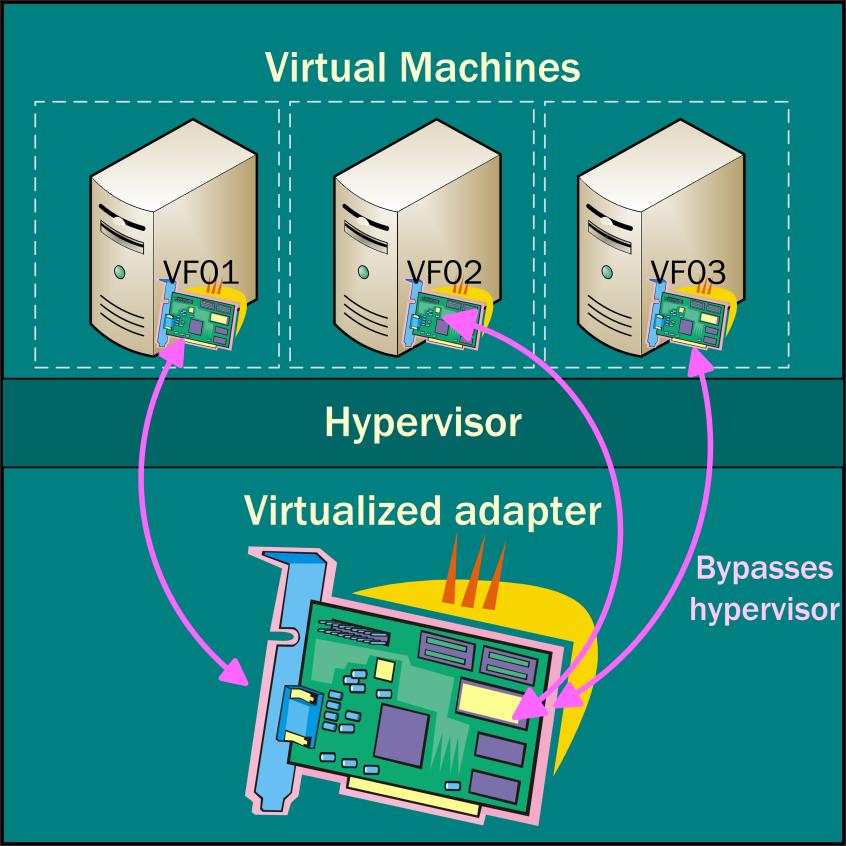 Virtual Functions (VF) For SR-IOV and NPIV, virtual functions are created that can be allocated to virtual machines Ethernet NICs: