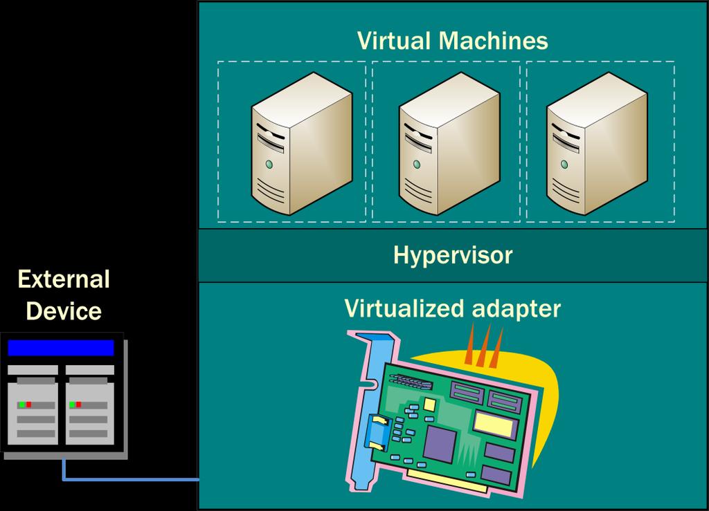 I/O Virtualization General Diagram Multiple VMs sharing one