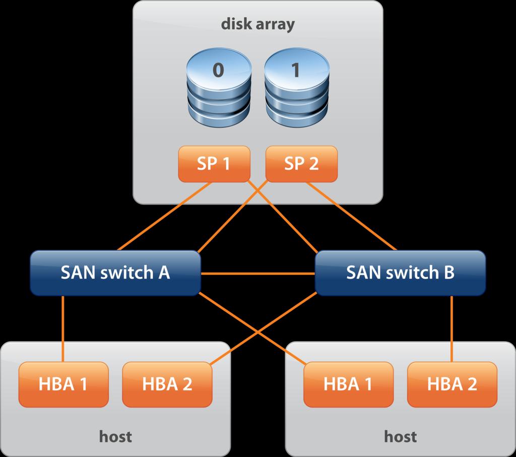 Multipathing with Fibre Channel