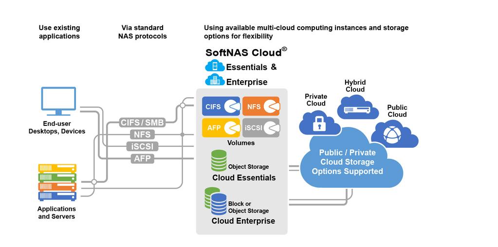 Which SoftNAS Cloud Product is Right for You? SoftNAS has two shipping and commercially available products for use on AWS: SoftNAS Cloud Enterprise and SoftNAS Cloud Essentials.