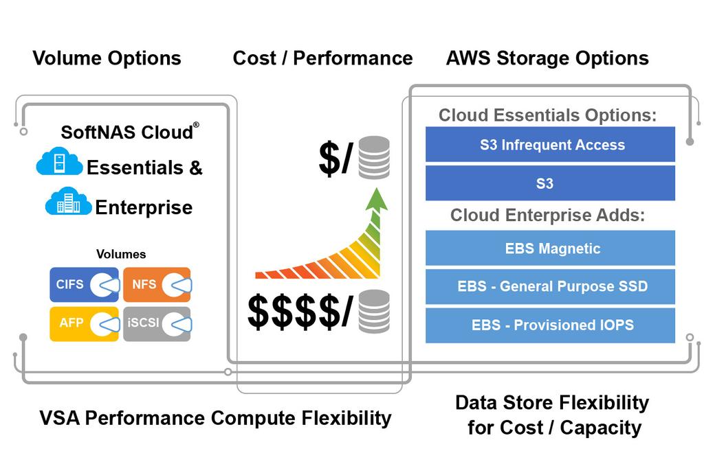 SoftNAS Cloud Platinum (Beta) Are you looking to Lift and Shift your application portfolio from costly legacy on-premises systems into the cloud?