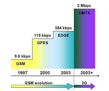 GSM Evolution