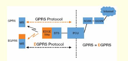 EDGE (2) EGPRS Enhanced GPRS Different behavior and protocols on the BTS side Uses