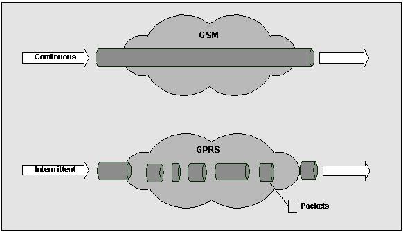 Product Overview Introduction to GSM and GPRS 3 GPRS (General Packet Radio Service) is a digital, packet-switched, data extension to the GSM voice and circuit-switched data network.