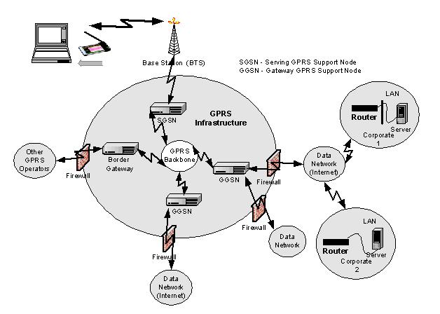 Product Overview Introduction to GSM and GPRS 5 Figure 3 GPRS Network Architecture An interesting aspect of GPRS is how it achieves its high speeds to over 100 kbps when circuit-switched data today
