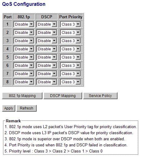 4.12 Quality of Service QoS Configuration Description Port Port number 802.1p 802.