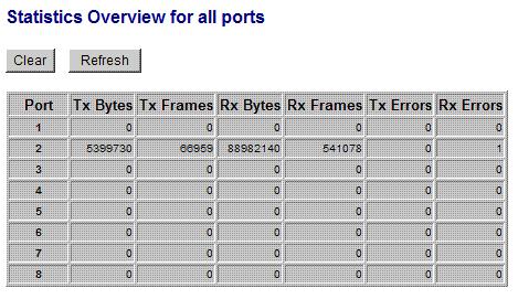 4.14 Statistics Overview Statistics Port TX Bytes TX Frames RX Bytes RX Frames TX Errors RX Errors [Clear] [Refresh] Description Port number Total of bytes transmitted on the port Total of packet