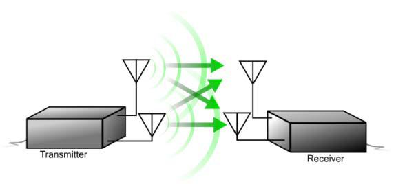 antennas to send multiple signals over the same channel, multiplying