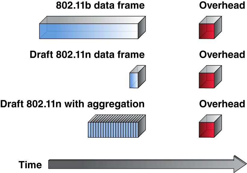 802.11n Frame Aggregation Motivation: Amortize PLCP & MAC