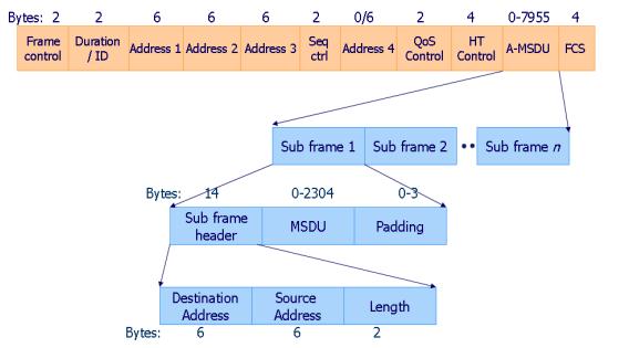 802.11n Frame Aggregation A-MSDU Scheme: Multiple MSDUs are bundled to form a MPDU which could consist of multiple sub frames