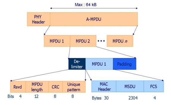 802.11n Frame Aggregation A-MPDU Scheme: Multiple MPDUs with a common PHY header are packed as an