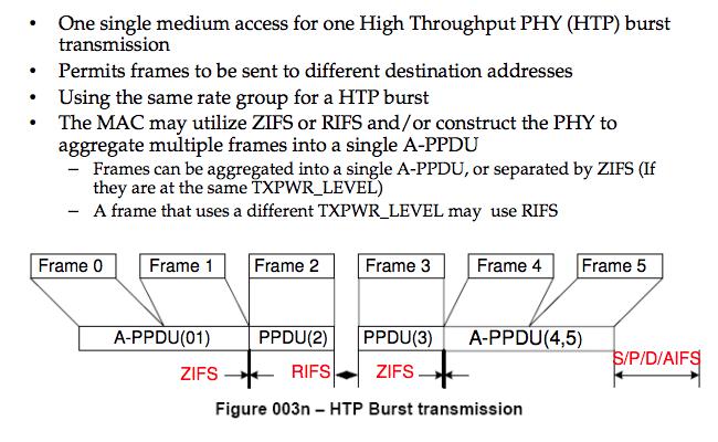 802.11n HTP Burst Trans.