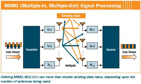 MIMO - Multiple-input Multiple-output Ø Mapping of a data stream to multiple parallel data streams and demapping multiple received data streams into a single data stream Ø Sending signals on multiple