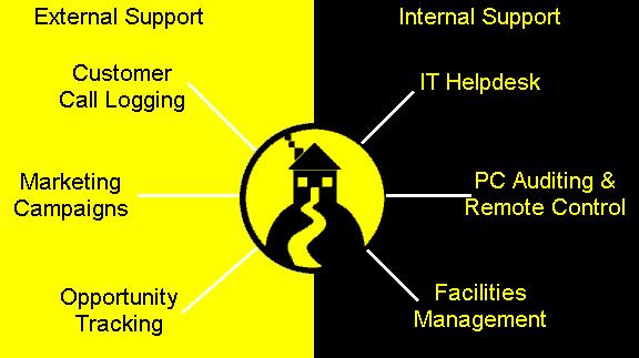 2 Overview of SupportDesk SupportDesk is a help desk administration system that can be installed at many different types of company.