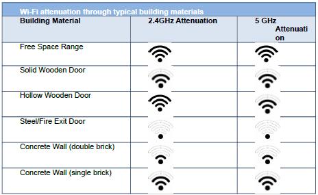 devices are often limited to a single antenna and the 2.4 GHz frequency band. Wi-Fi throughput rates are determined by the least-capable device in the link, which is usually the client.