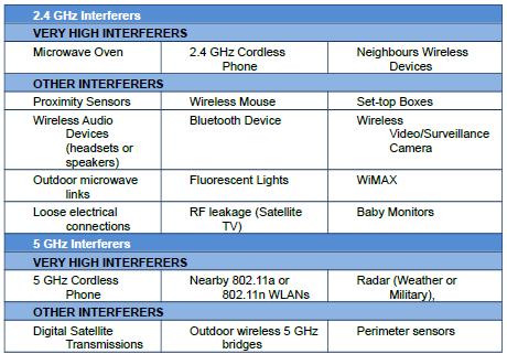 Page 4 of 8 17. Is there a difference in the operation of the 2.4GHz and 5GHz Wi-Fi? YES. There are some general differences between the two frequency bands. 5GHz has a shorter range compared with 2.