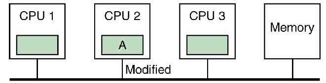 MESI Illustrated (Step 3) At this point, either CPU 1 or CPU 2 can issue a local write, as that step is valid for either the Shared or Exclusive state. Both are in the Shared state.