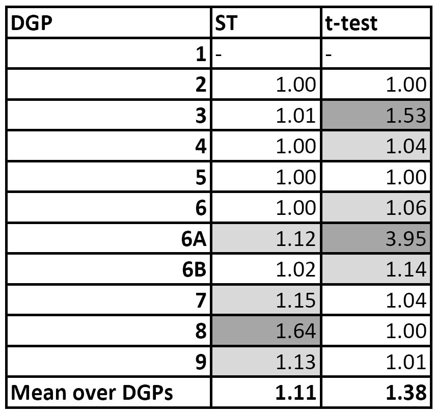 Ranking Regressors Size of smallest ranked set including DGP Size of DGP set S T outperforms the t-statistics on average Performance is however dependent on the