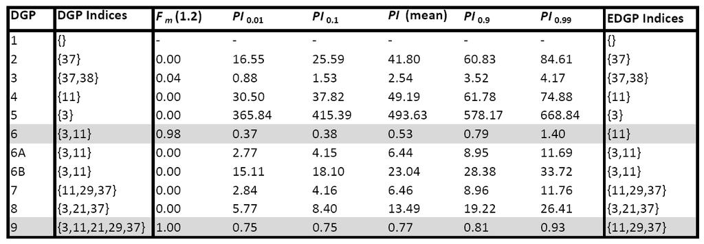Effective DGP (EDGP) DGPs 6 and 9 have significantly lower mean PI (av.