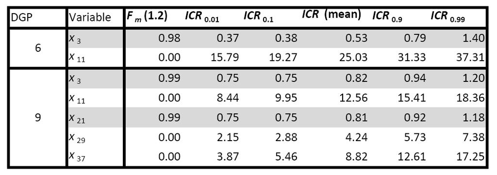 Now examining IC ratios Weak regressors are defined as mean ICR < 1.2.