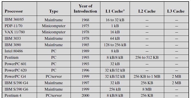 Cache Size Cache Sizes of Some