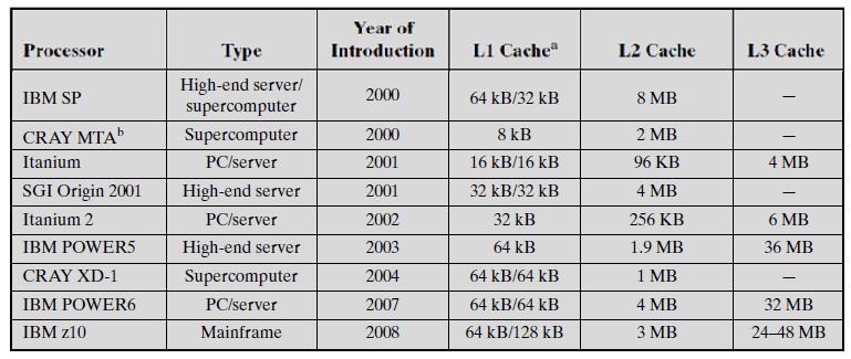 Cache Sizes of Some