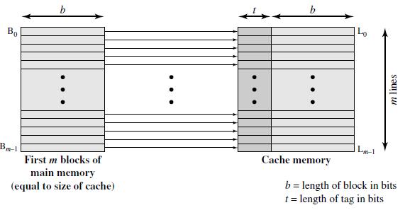-Each block of main memory maps into one unique line of the cache.