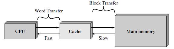 - In other words, the cache contains a copy of portions of main memory. When the processor attempts to read a word of memory, a check is made to determine if the word is in the cache.