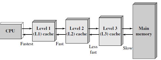 - A computer can have several different levels of cache memory. The level numbers refers to distance from CPU where Level 1 (L1) is the closest.
