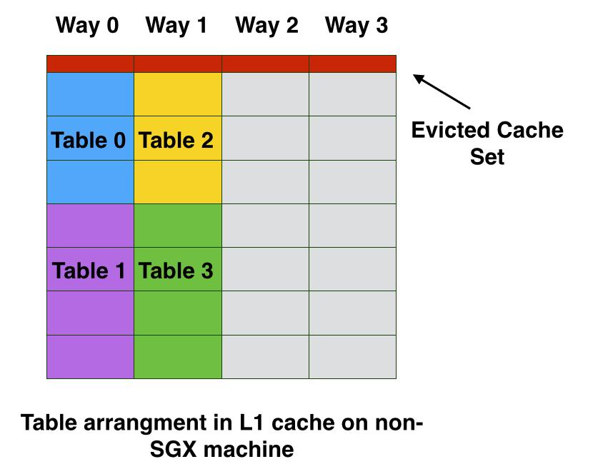 It is very similar to cache collision attacks, where some table accesses benefit from the earlier memory accesses.
