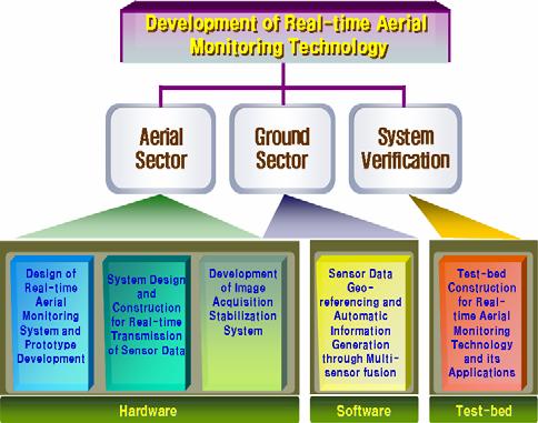 Figure 4. Classification of research items 2.3 Work Breakdown Structure All the tasks required for this project are divided into three sectors, aerial sector, ground sector and general sector.
