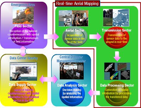 Among the six sectors, the key three sectors are supported by the real-time aerial mapping system. Figure 8. Analysis process of the overall system requirements Figure 6.