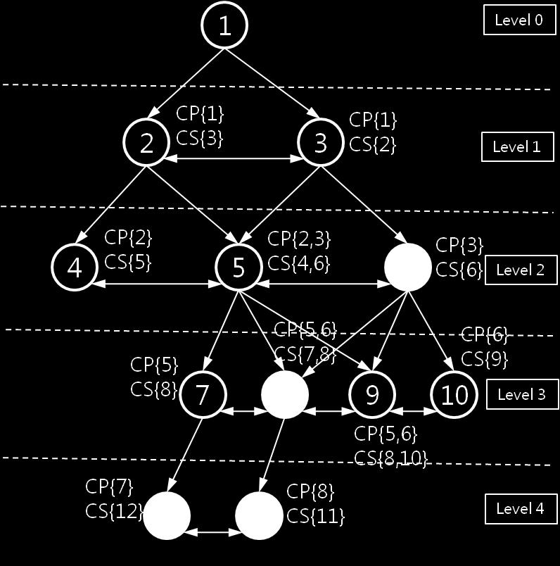 query message with this value to neighbor nodes which has the smallest md value. 1) Candidate Set Decision Stage In this stage, parent and sibling candidate sets are determined for each node.