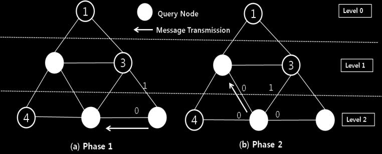 In Phase 1, for given query Q, sensor nodes with md value of parent node is not zero transmit data to the parent node or sibling node.