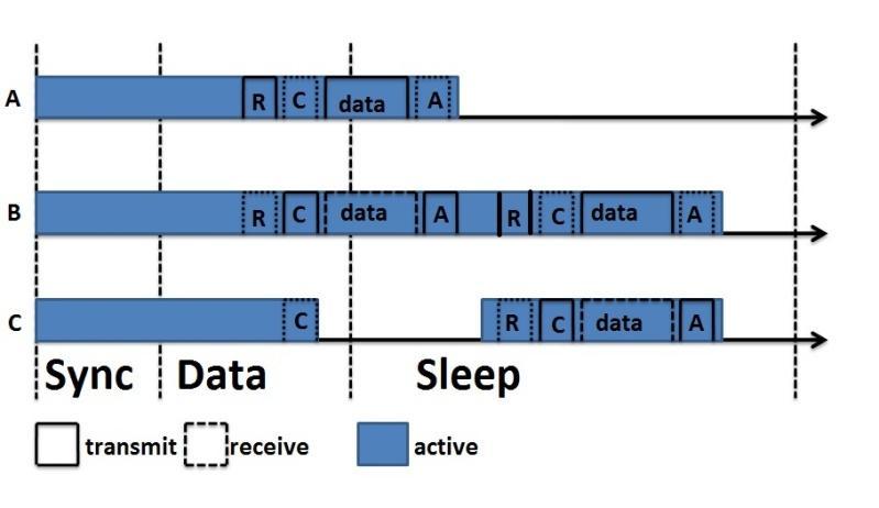 passing means to breakup long message into small pieces and transmit the data. S-MAC tries to decrease battery consumption with aid of self-configuration. Figure 2.1: Overview of S-MAC. Figure 2.1 shows overview of S-MAC.