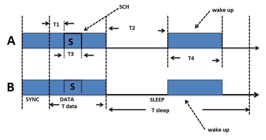 MAC (DW-MAC) [6] presents a low-overhead scheduling to avoid any collision. In DW-MAC nodes wake up on demand from sleep period. Figure 2.2: Overview of DW-MAC.