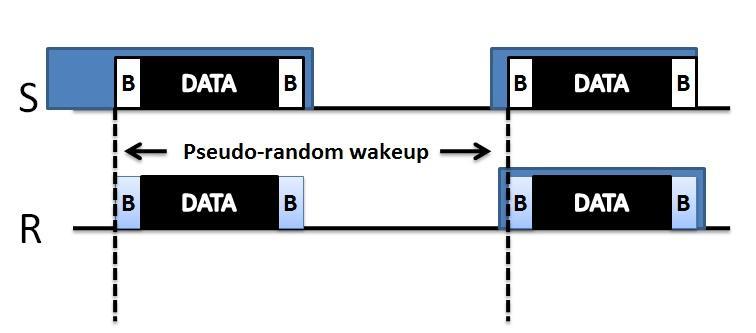 wakeup a little bit before active time for receiver. In this case we observe that sender nodes also save a lot of energy. Figure 3.8 shows an overview of PW-MAC. 3.3.2 Format of Beacon Figure 3.