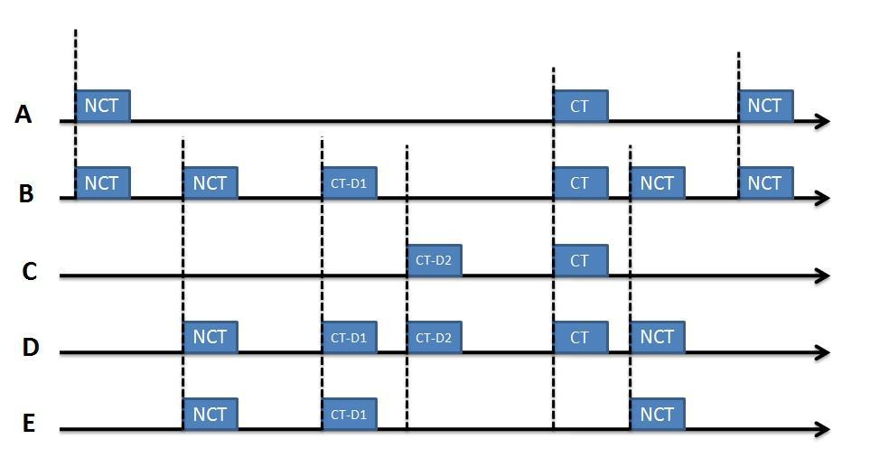 Figure 4.2: Duty cycle of receiver and cooperator nodes. Figure 4.2 illustrates duty cycle of receiver and cooperator nodes.