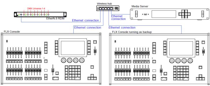 Using a wireless router would allow mobile devices to be connected too. An EtherN.8 RDM is connected to this system to convert Art-Net or sacn to DMX.