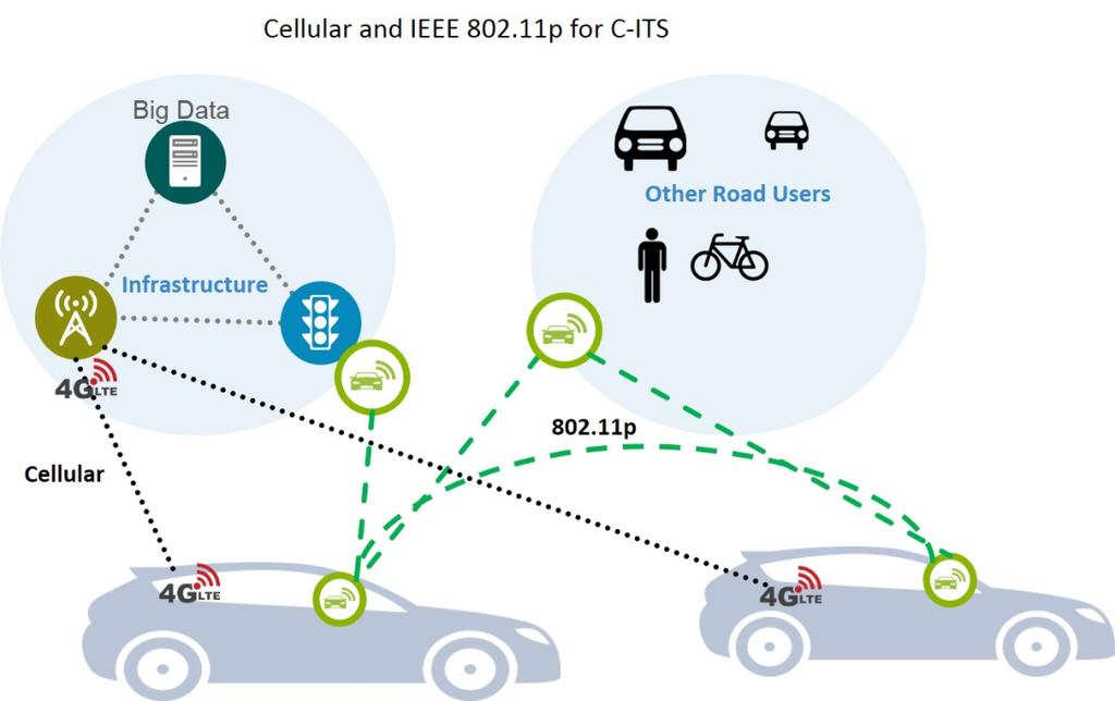 Communication in vehicular networks IEEE 802.11p special standard developed for vehicular communication 75 MHz wide spectrum at 5.9 GHz, modified IEEE 802.