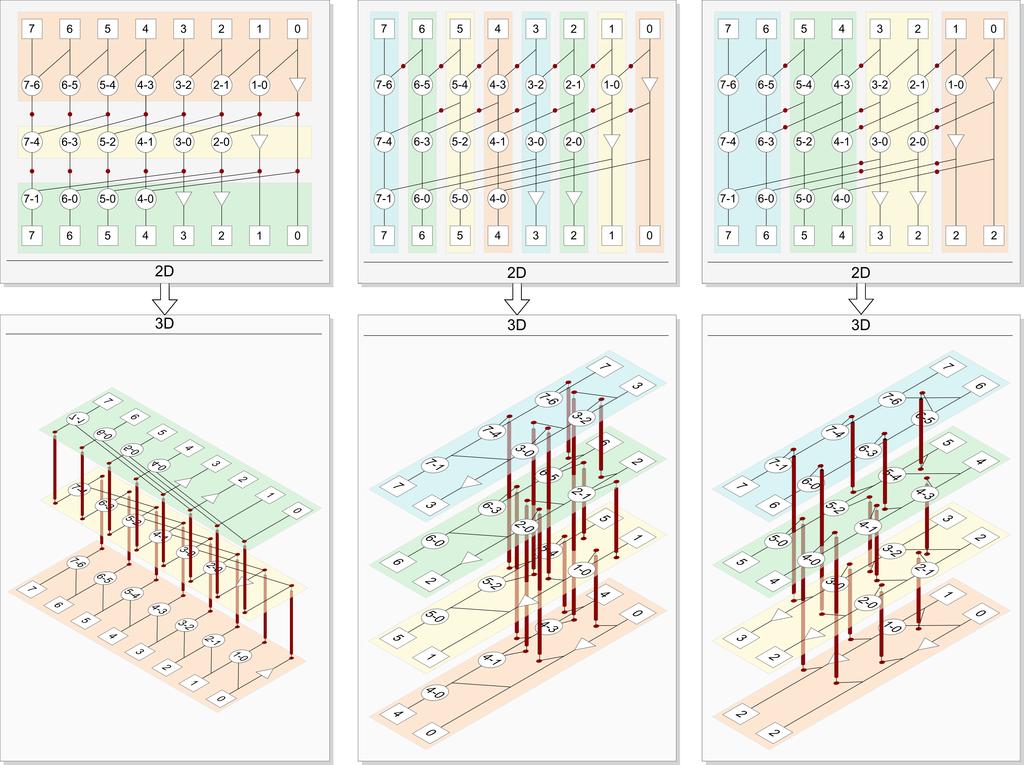 (a) Stage Folding. (b) Bit Interleaving (3D BI). (c) Bit-Slice Folding (3D BS). Figure 3: 3D Kogge-Stone Adders Partitioning Strategies.