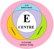 ECENTRE PROJECT CONSORTIUM Pricipal Investigator/Project Manager Denis Edgar-Nevill, Canterbury Christ Church University Law Enforcement Agencies NPIA (National Policing Improvement Agency) ACPO